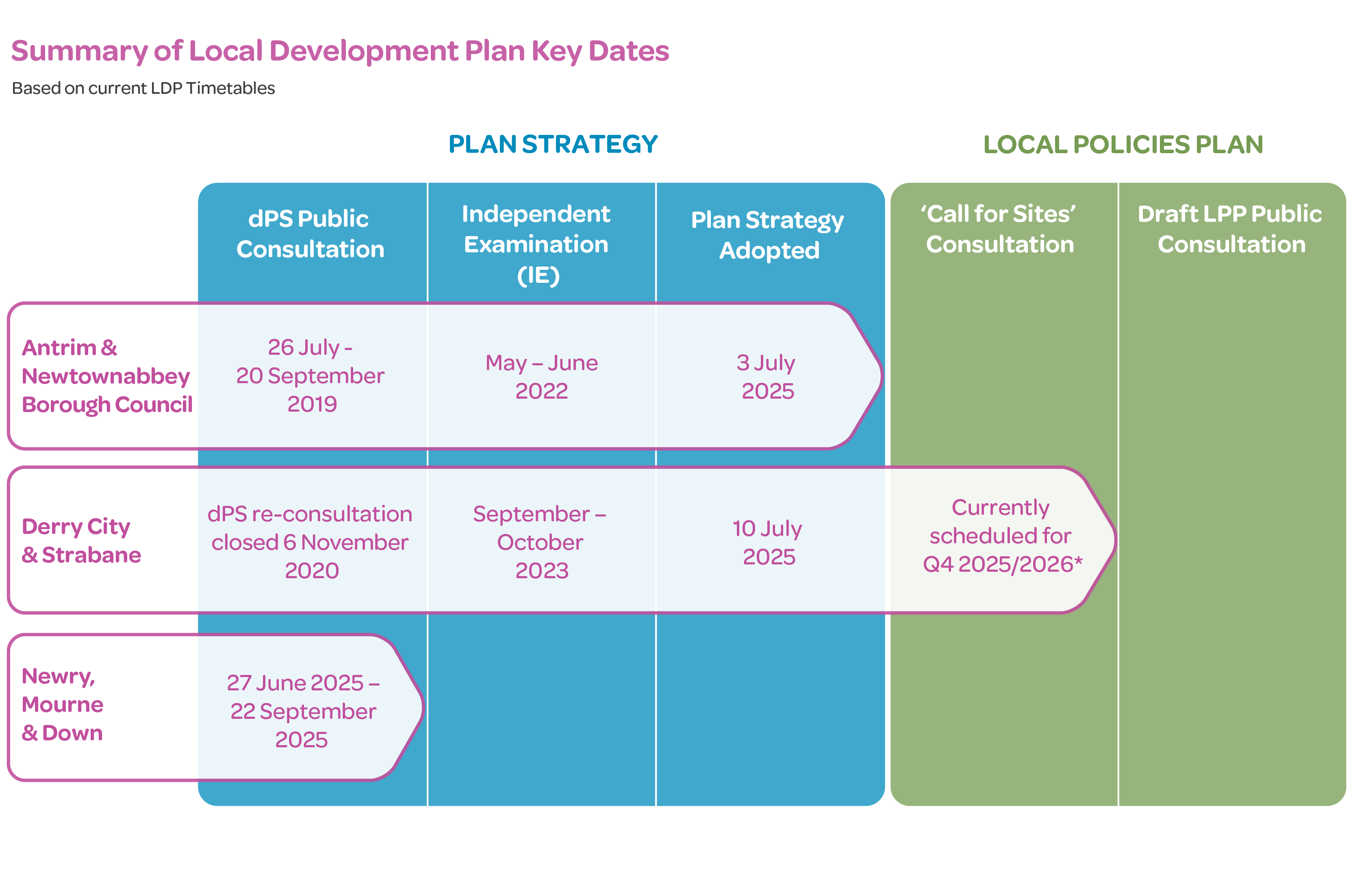 Summary of Local Development Plan Key Dates