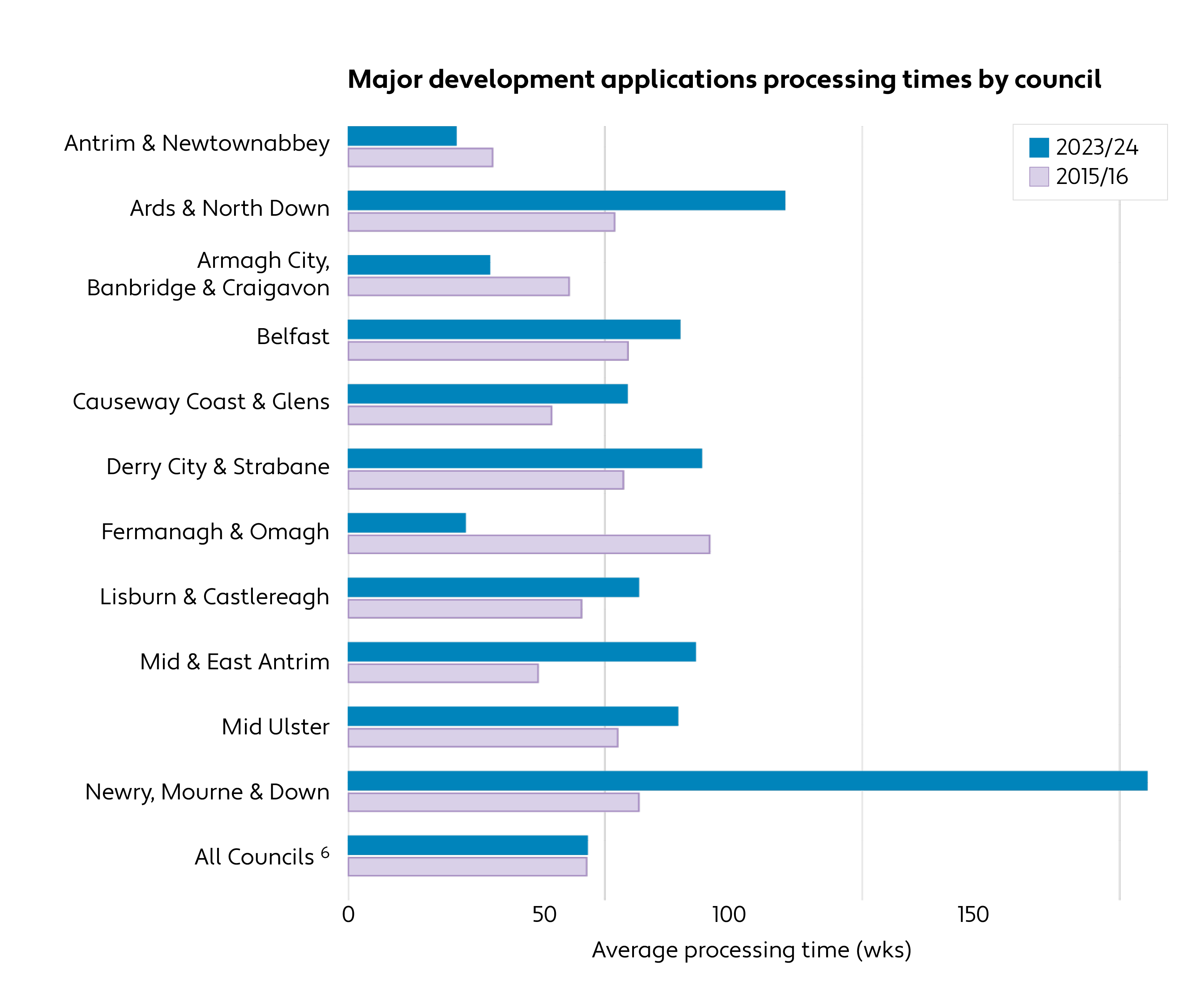 Major development applications processing times by council