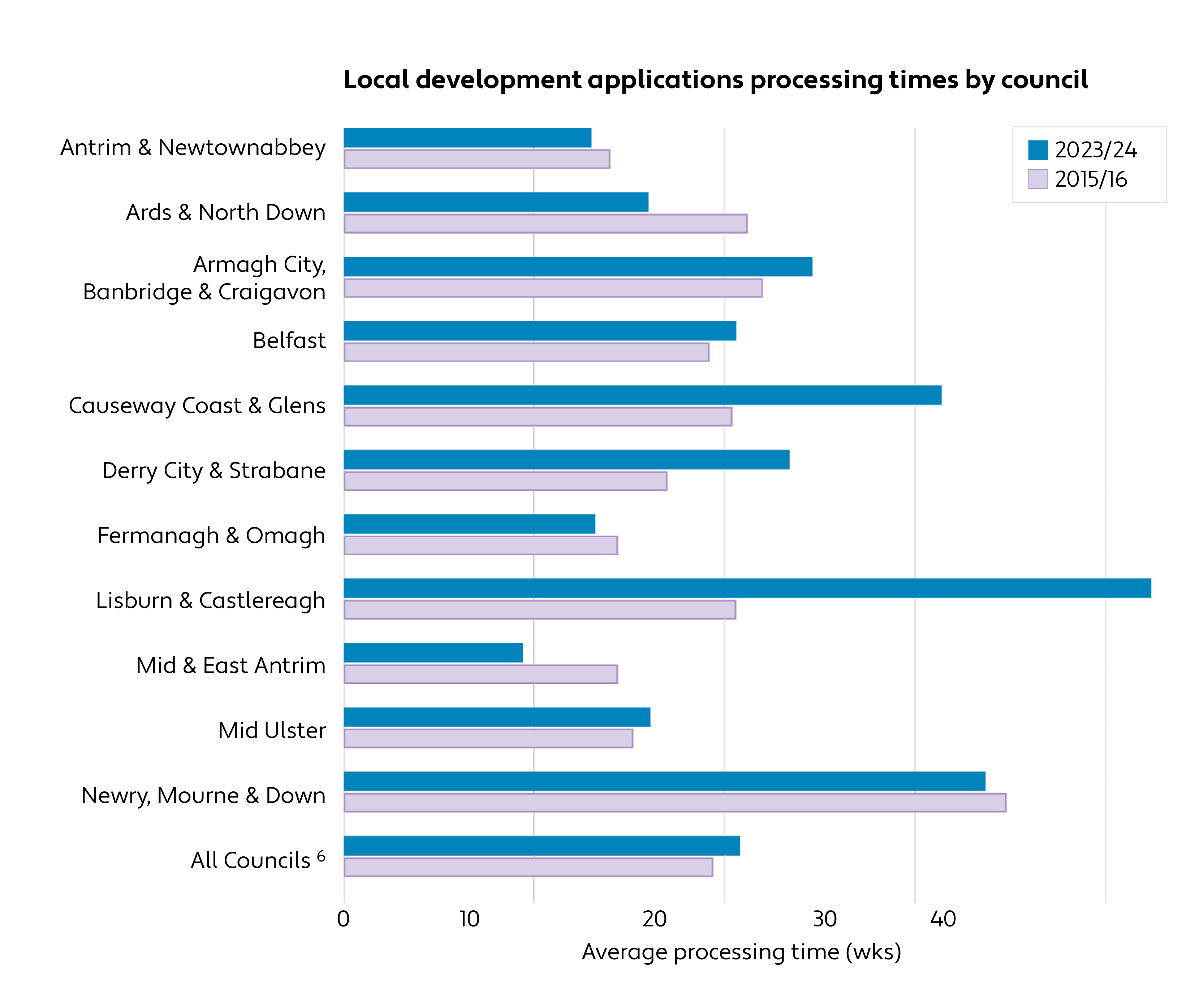 Local development applications processing times by council