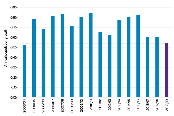 UK population growth rate