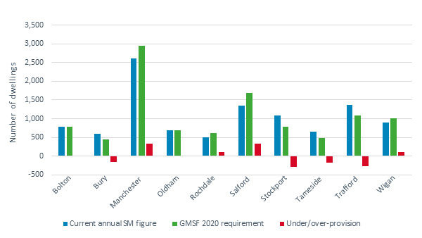 Figure 1: A graph showing GMSF housing requirement vs minimum ‘standard method’ figure