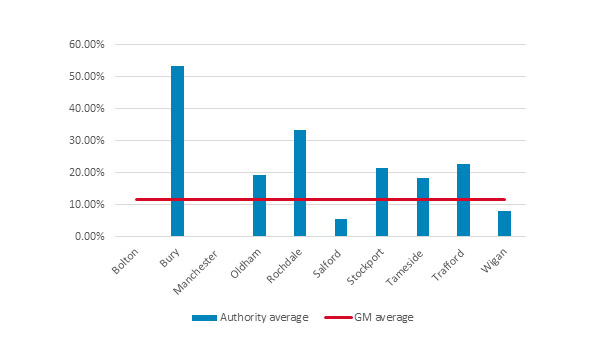 Figure 2: A graph showing Housing delivery from GMSF allocations / Green Belt release as a percentage of total planned delivery in each authority