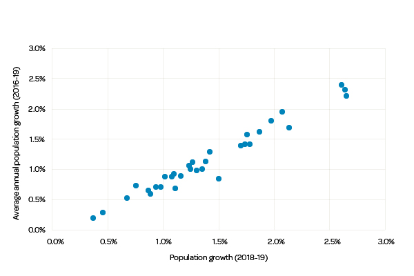 Figure 3 Population growth in 201819 compared to three year trend (2016-19)
