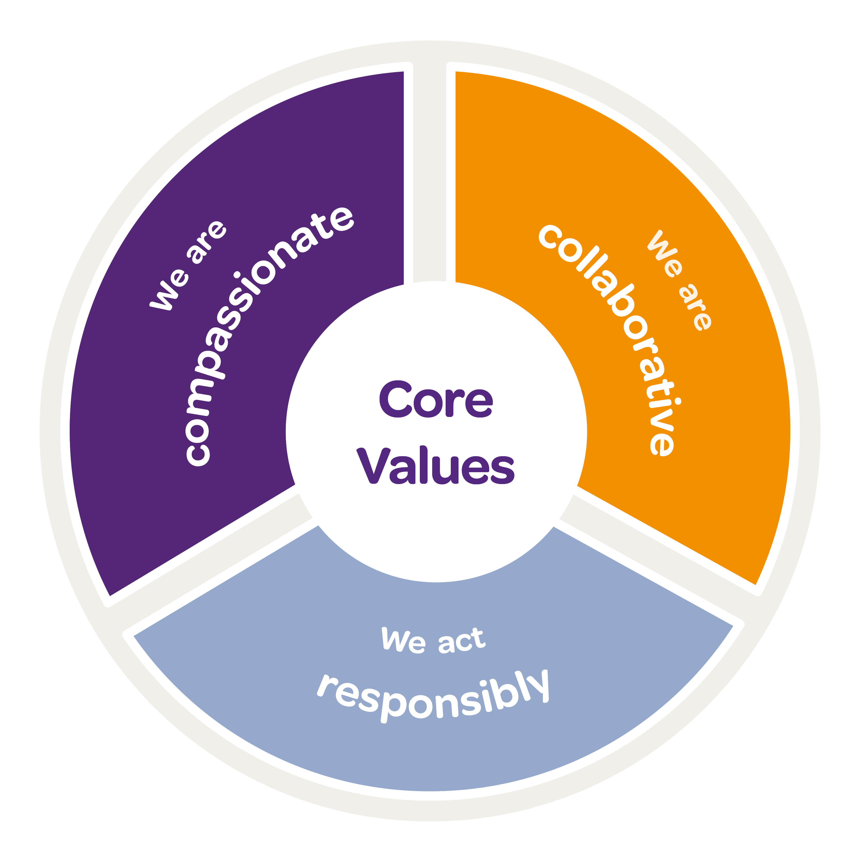 Core Values: We are compassionate, We are collaborative, We act responsibly