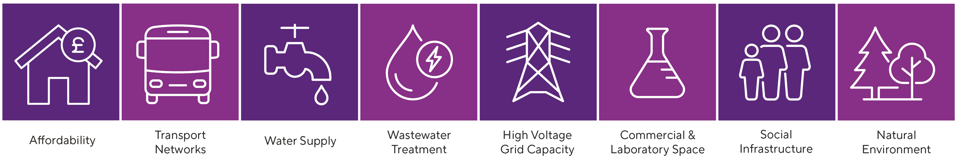 Affordability, Transport Networks, Water Supply, Wastewater Treatment, High Voltage Grid Capacity, Commercial & Laboratory Space, Social Infrastructure, Natural Environment
