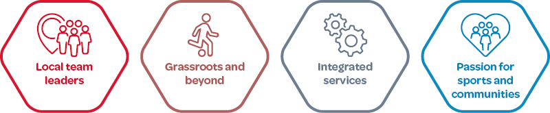 Local team leaders / Grassroots and beyond / Integrated services / Passion for sports and communities
