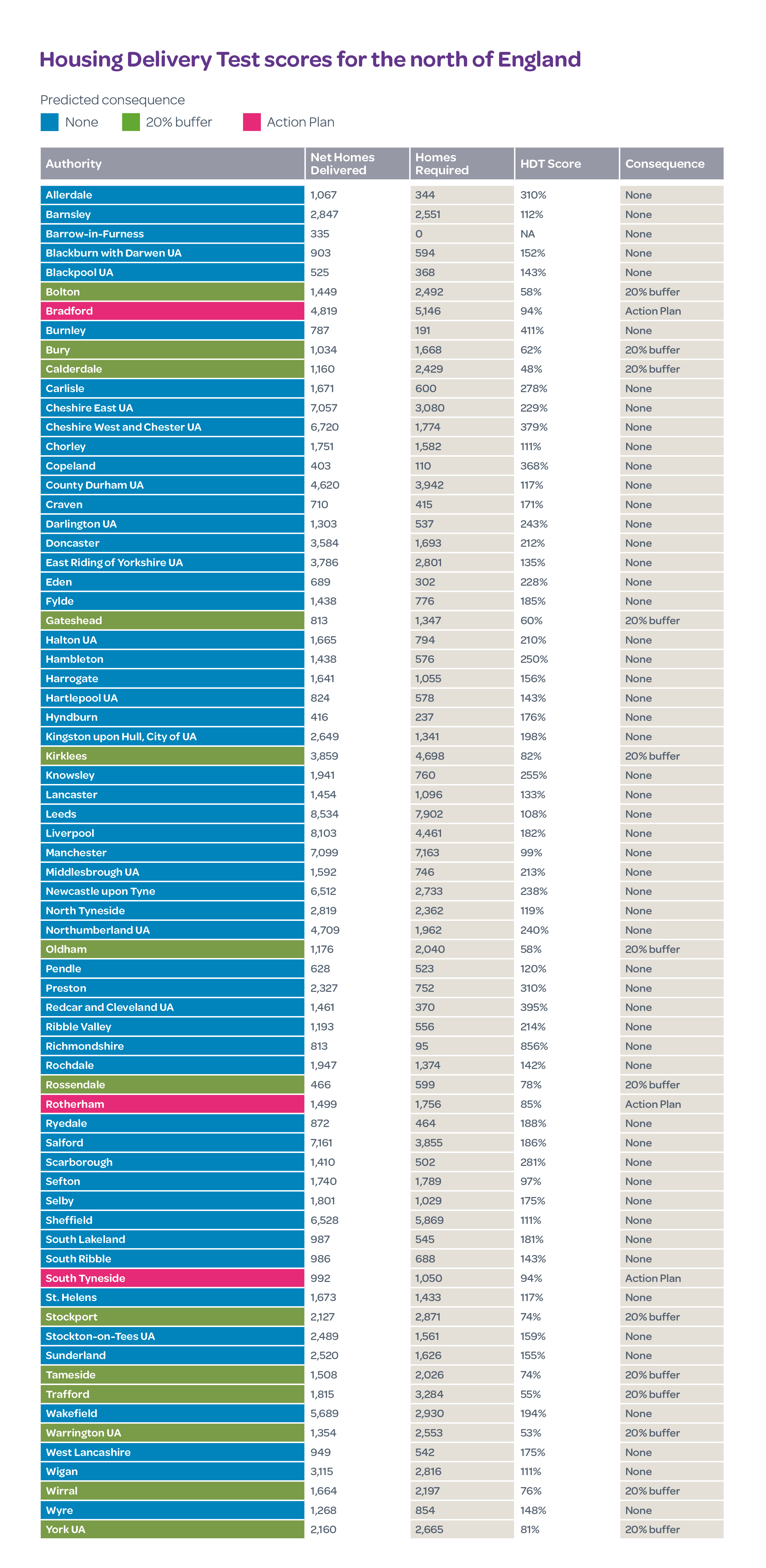 Housing Delivery Test scores for the north of England