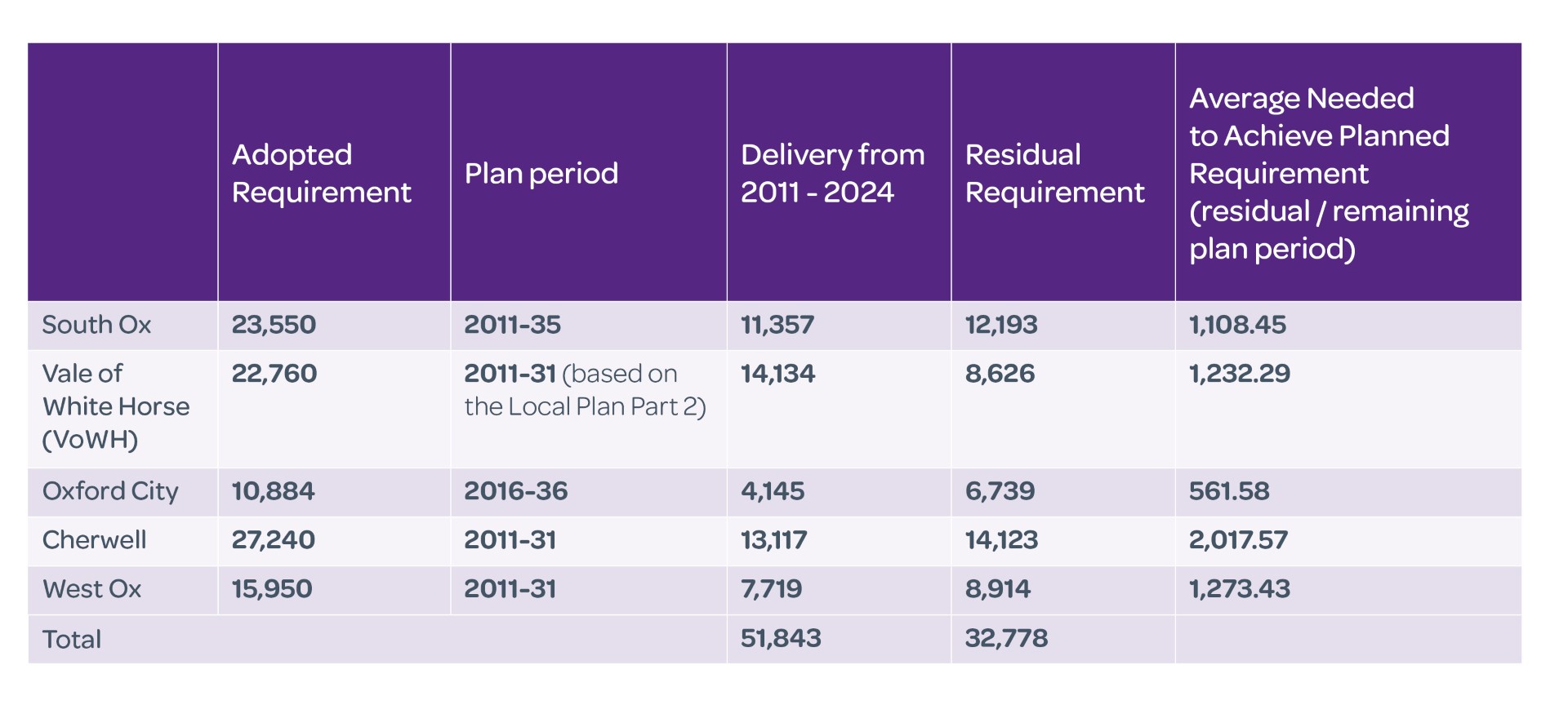 Oxfordshire Local Plans